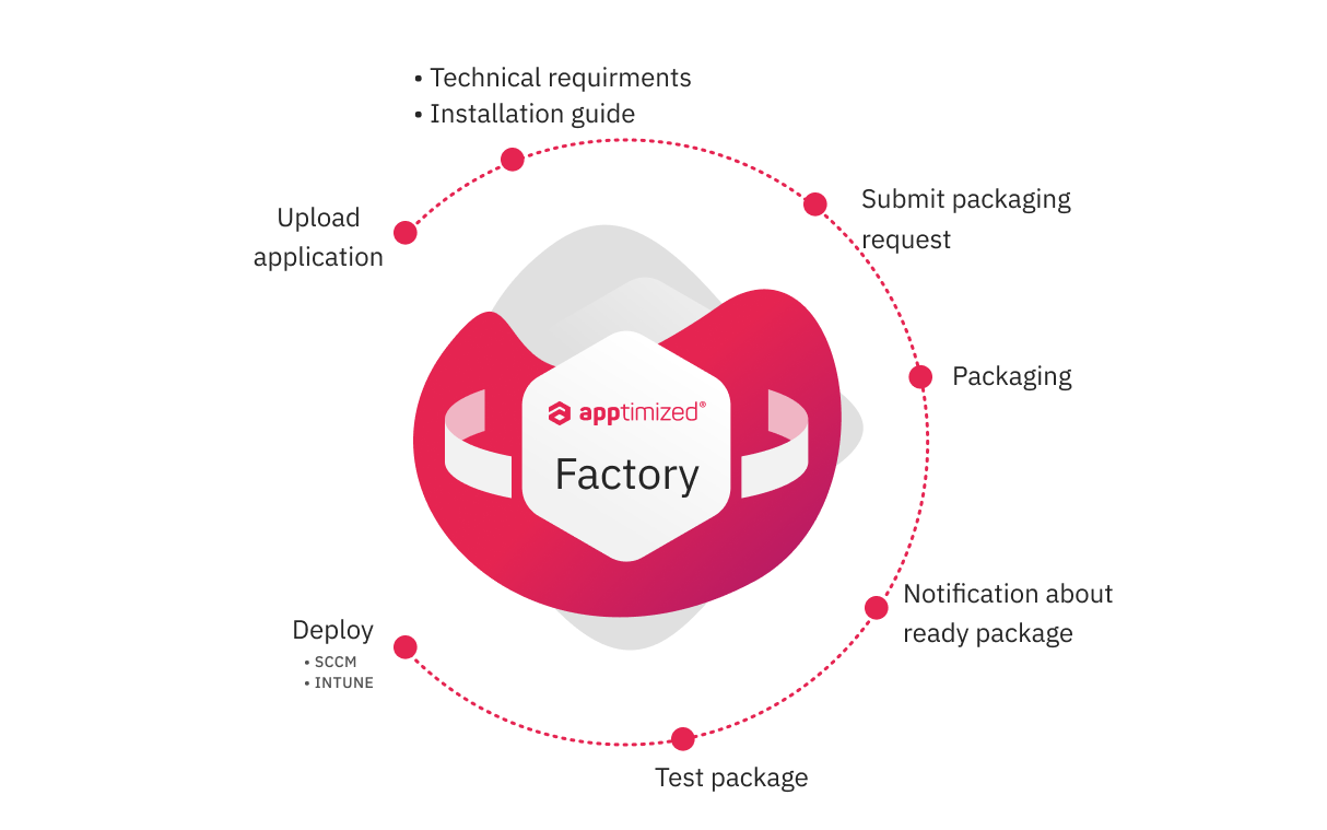 Apptimized application packaging factory service workflow