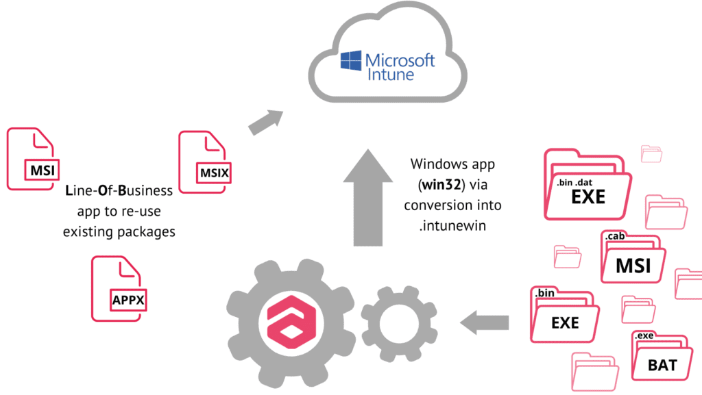 Intune packaging formats